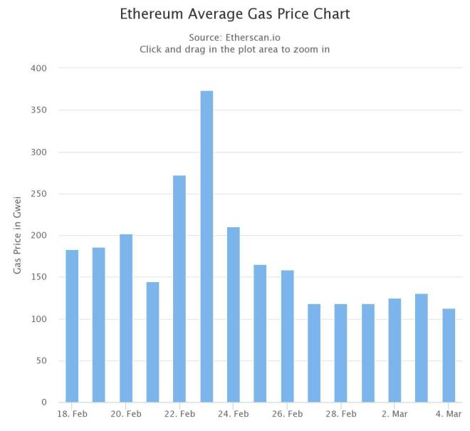 以太坊汽油费下降