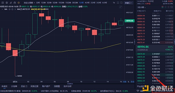 白先生：3-6BTC多单斩获498个点实战经历盈利才是基本