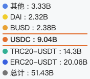 USDC总市值冲破90亿美元