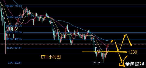 即日ETH手续费居高不下以太坊矿工最开心了