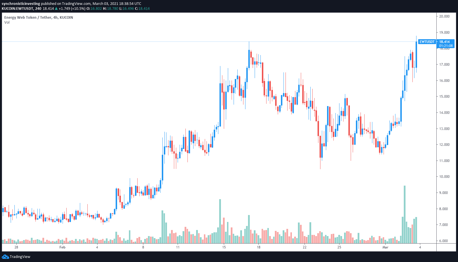 在Kraken上市后不久，Energy Web Token（EWT）上涨了50％