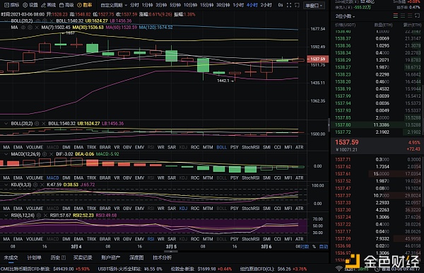 风云剖析币圈：3/6午间以太坊行情阐发和哄骗战略