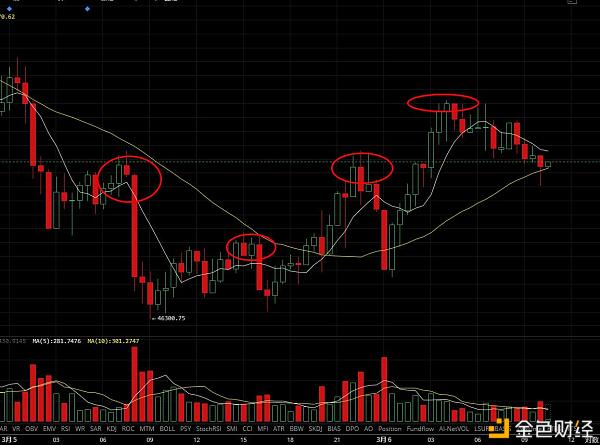 3月6日行情阐发BTC震荡不上益空不益多