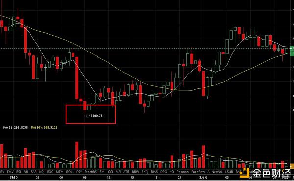 3月6日行情阐发BTC震荡不上益空不益多