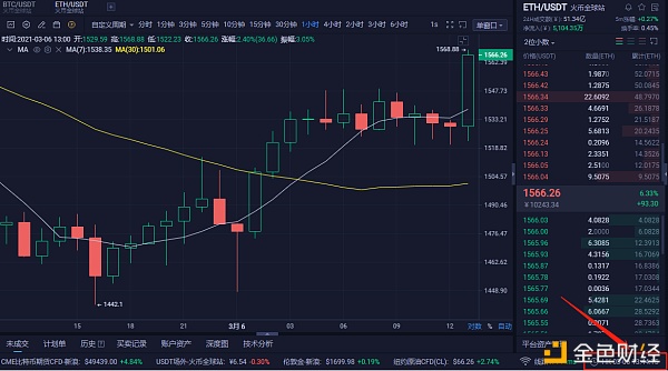 分明：3-6ETH多单构造恭喜跟单哄骗的实仓客户斩获34个点