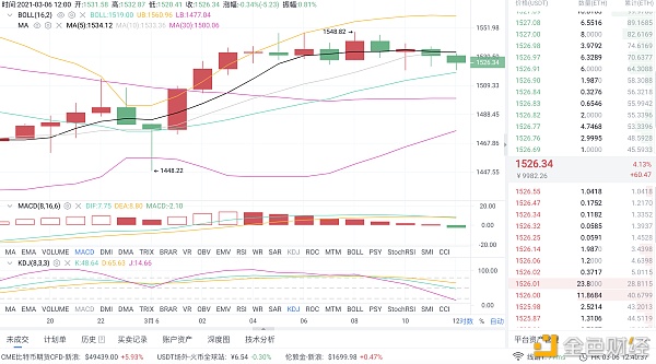 3/6以太坊行情阐发和哄骗战略