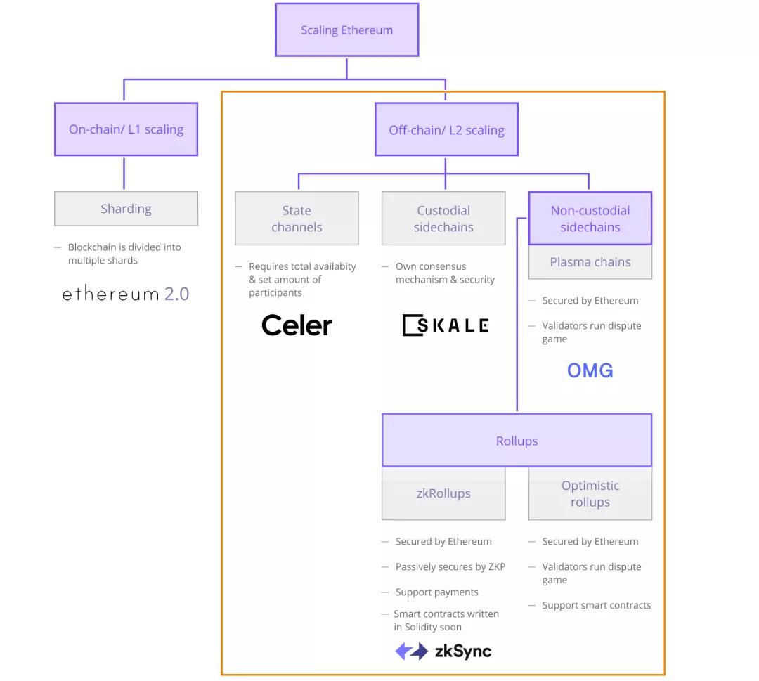 四种主流 Rollup 方案及热门 DeFi Layer2 但愿盘点