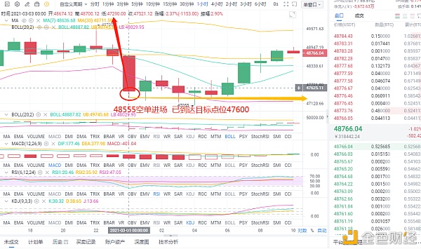 老鱼说币：3.3BTC晚间晚上空单斩杀955个点位实战铸造经典机不可失失不再来