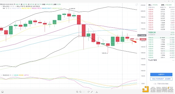 ETH午间行情趋势阐发