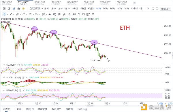 以太上涨力量减弱反弹是做空机缘