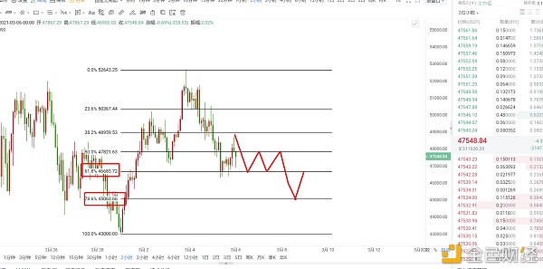 3月6日《BTC》《ETH》拂晓行情阐发