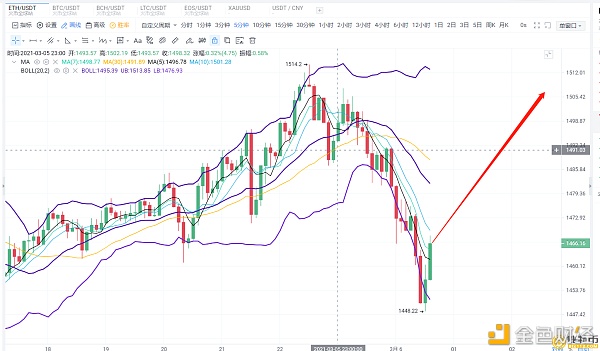 3月6日《BTC》《ETH》拂晓行情阐发