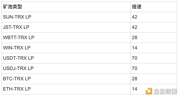 社区生态|波场TRON世纪挖矿一币挖五币逆天收益率法例宣布