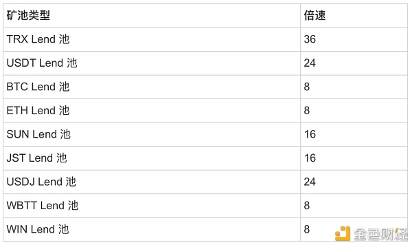 社区生态|波场TRON世纪挖矿一币挖五币逆天收益率法例宣布