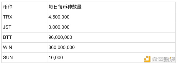 社区生态|波场TRON世纪挖矿一币挖五币逆天收益率法例宣布