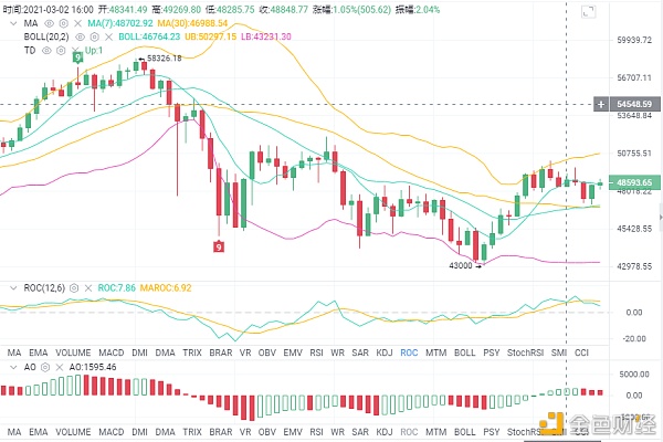 磊哥说币：3.3BTC早间行情阐发