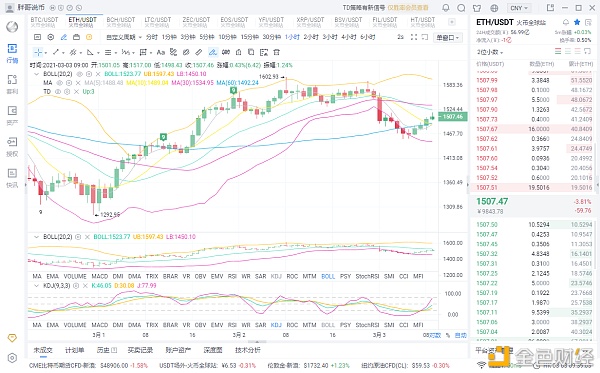 胖哥说币：3.3ETH早间行情阐发