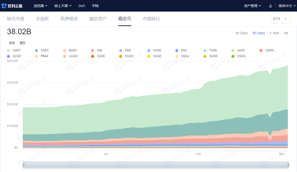 欧科云链OKLink：以太坊上稳定币流畅量冲破380亿美元