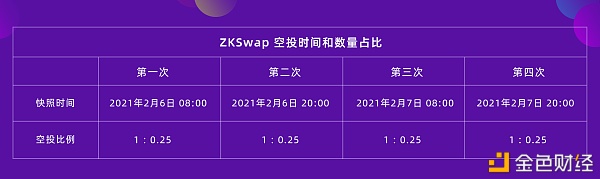 ZKSwap完成4000万个ZKS空投主网代码通过3家和平审计