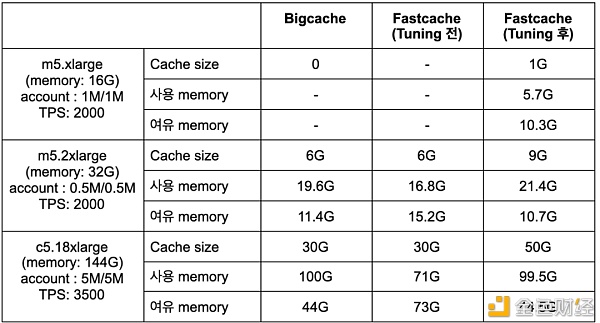 TechatKlaytn技术系列：举行CacheSizeTuning