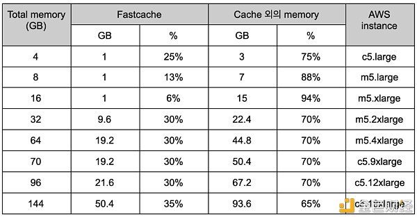 TechatKlaytn技术系列：举行CacheSizeTuning