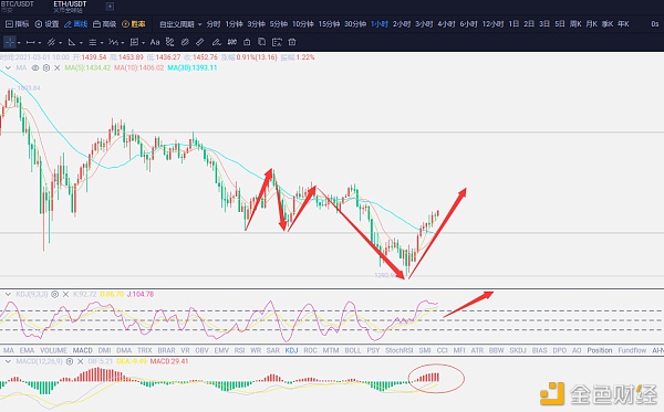 广白解币：3.1ETH行情走势阐发