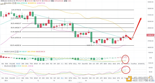 老A言币:3/5BTC晚间如何进场？趋势是多还是空？