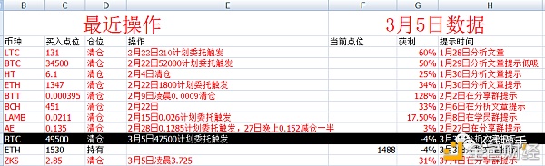 3月5日行情阐发：ETH担任持有、现货短线获利了却