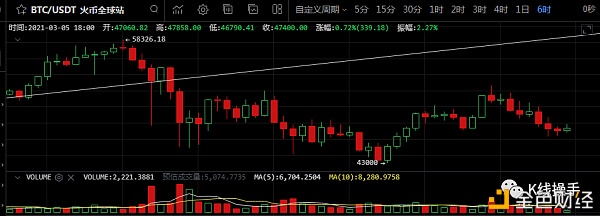 3月5日行情阐发：ETH担任持有、现货短线获利了却