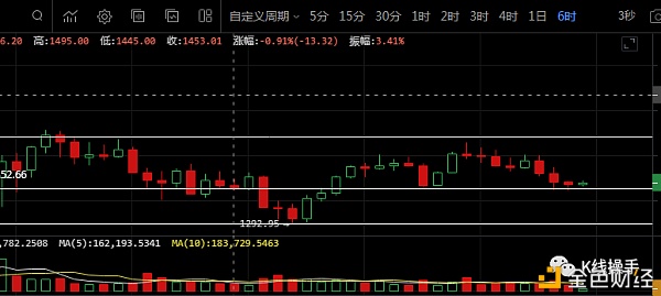 3月5日行情阐发：ETH担任持有、现货短线获利了却