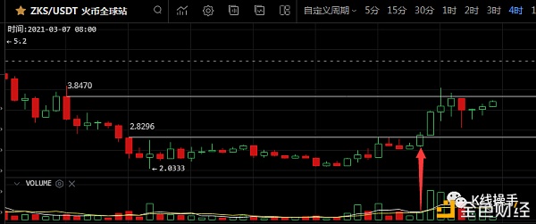 3月5日行情阐发：ETH担任持有、现货短线获利了却