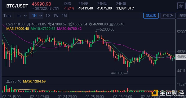 全网算力更新BTC走势以及fil未来方向（2.27）