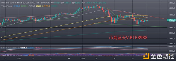 币海蓝天：2.27比特币行情阐发BTC多空转换频繁,点位构造很关键