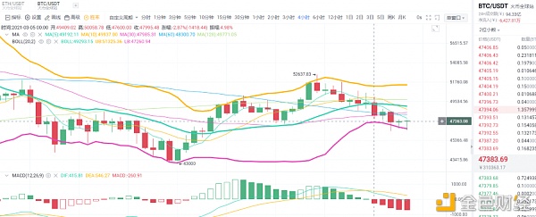 币圈白峰：BTC/ETH夜间行情阐发行情是否依然会震荡上行？