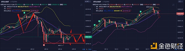 2.27号大饼和以太行情阐发及哄骗思路分享,震荡行情区间哄骗来回撸,稳健者高空