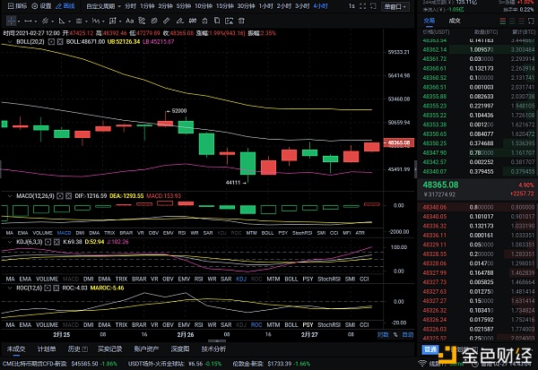 2/27BTC多单构造完美获利714个点心动不如行动