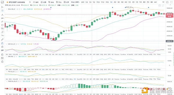 BTC/ETH比特币多头趋势回暖多空胶着晚间战略3.2