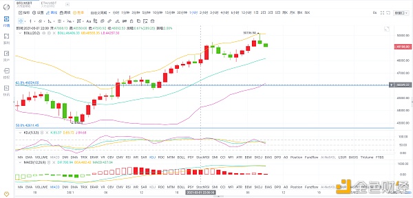 3.2早间BTC再次破五万