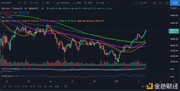 3月2日比特币行情：一旦冲破这里,上行开启