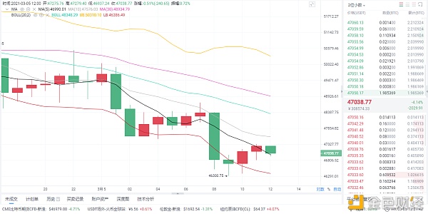 3/5比特币午间行情阐发和哄骗战略