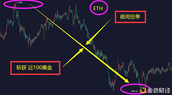 夜间实时单?BTC盈利3000美金ETH盈利100美金（有图有真相）