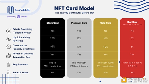 LABSGroup将推出超级罕见终身房地产俱乐部会员NFT卡