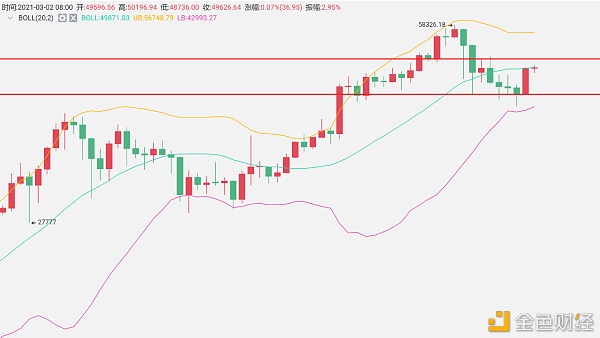 言币行：3.2月末收官币价直线上涨短期开端见底