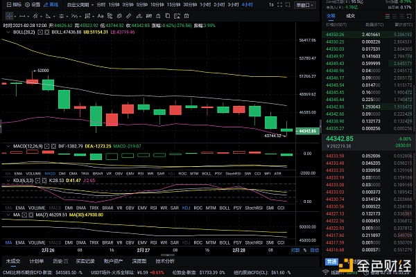 2/28BTC空单构造完美获利680个点没有不赚钱的行情只有赚钱的单据拿不住