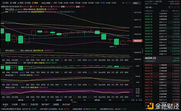 程博说币：2-26比特币晚间行情阐发及战略分享