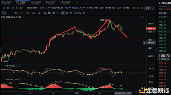 3.2比特币午间能否再破50000!午间多空哄骗思路