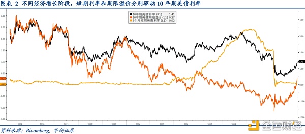 杨凯：美债利率上行如何影响大类资产配置？