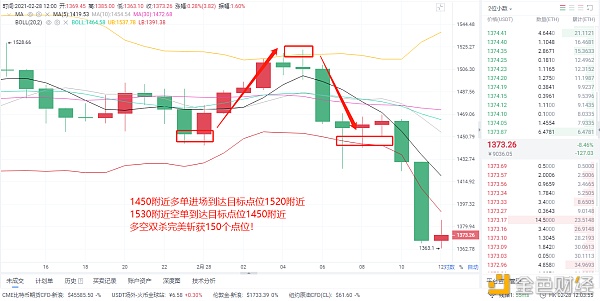 风云剖析币圈：2/28以太坊构造完美斩获150个点位不要犹豫跟上就是吃肉