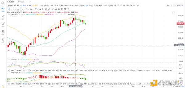 3.2BTC午间行情阐发