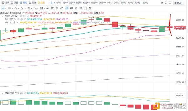 BTC触碰日线中轨回落BBI均线与中轨压制到底是支撑强还是压力强